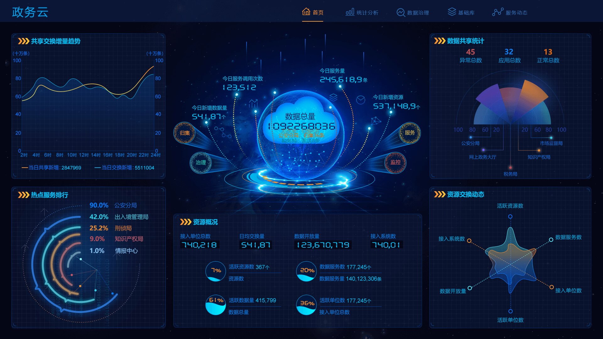 大屏可視化平臺-政務(wù)云應(yīng)用案例 大屏可視化平臺-政務(wù)云應(yīng)用案例